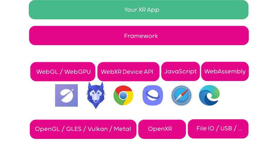 Layers of WebXR applications.